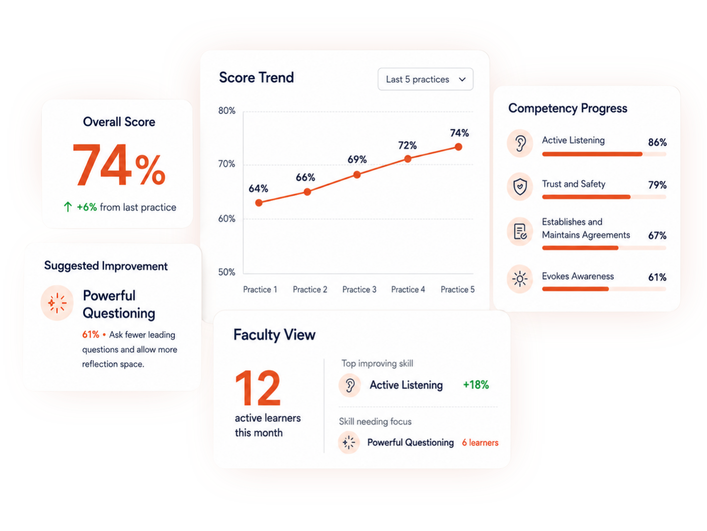 A ConveraLab product preview showing report scores, score trend, competency progress, and coach-of-coaches signals.
