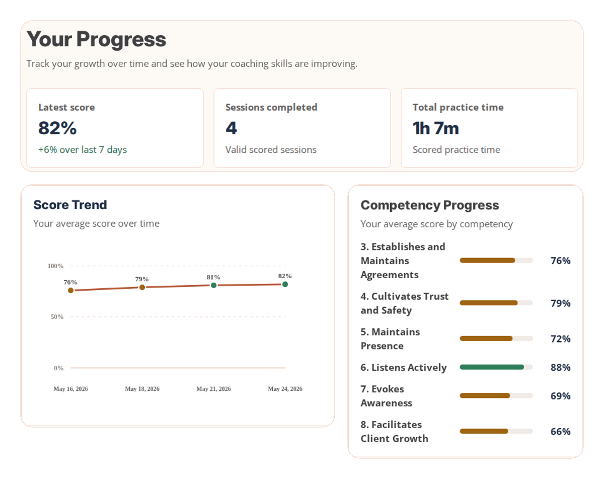 Your Progress in ConveraLab: practice totals, a score trend across sessions, and scores for each coaching competency.
